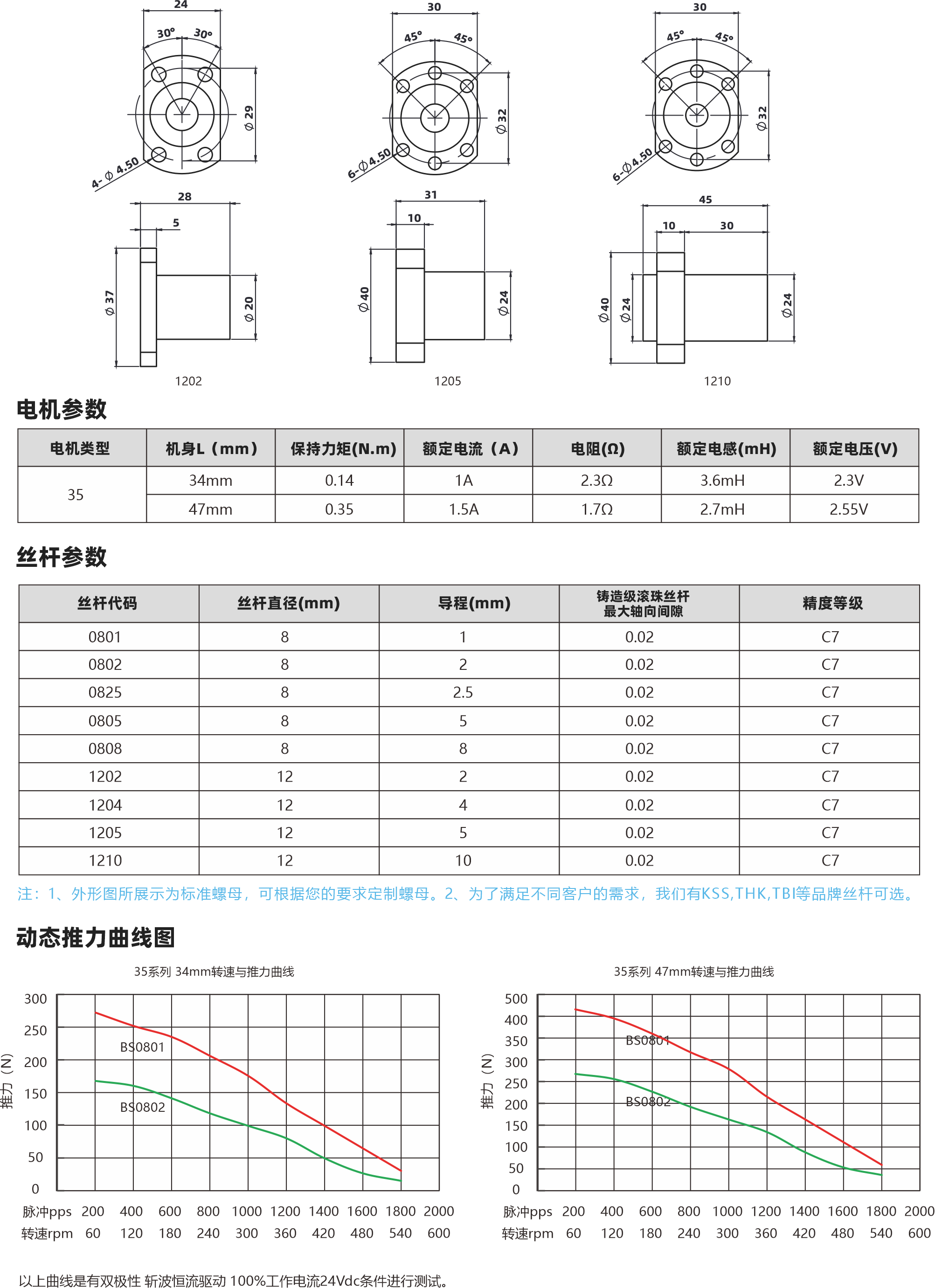 35系列滾珠絲桿電機(jī) 2 電機(jī)參數(shù) 電機(jī)黃中 35 1202 機(jī)身L(mm) 34mn 4?mm 保持力矩IN.m] 014 璣褚嫩枕鸚別35 1205 額定電流(A 18 1.50 電幺陽[Q] 230 1.70 1200 額定電感(mH) 35mH 27mH 額定電壓(M 23V 255V 絲桿參數(shù) 蘭桿代碼 0801 0802 0825 0805 勛旱哎0808 1202 1204 1205 1210 世桿直徑imm 6 8 6 8 h 1212心 導(dǎo)程(mm) 25 C 6 0 博請場館珠臺桿最大軸向間原 002 002 002 002 002 002 002 002 002 精度等級 C7 0 C 07 0 O C C 0 注:1、外形所展示為標(biāo)準(zhǔn)罐母，可根據(jù)您的要求定制螺母，2、為了滿足不同客戶的需求，我們有KSS,THK,TBI等品牌絲桿可選, 動態(tài)推力曲線圖 35萬到 34mm1.與機(jī)力由法 30025020015070090O84pp5 200 400600 8004brpm 650 120 30 850302 1000 7200 7400 1500 7800 2000 180 240 300 350 420 480 540 600 35萬到 47mm北適與的力由法 50040035030220000506中025 2000600特速pm 50120 180 4n我 800 7000 7200 7400 16500 7800 2000 240 300 350 420 480 540 600 以上由錢是有雙極性 折皮卡在有動 100死工作中流24W條性進(jìn)行
